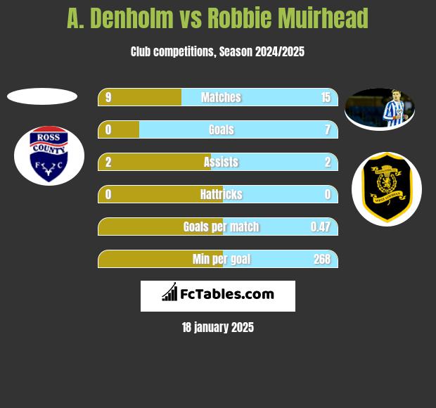 A. Denholm vs Robbie Muirhead h2h player stats