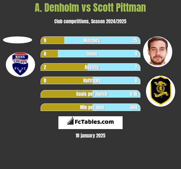 A. Denholm vs Scott Pittman h2h player stats