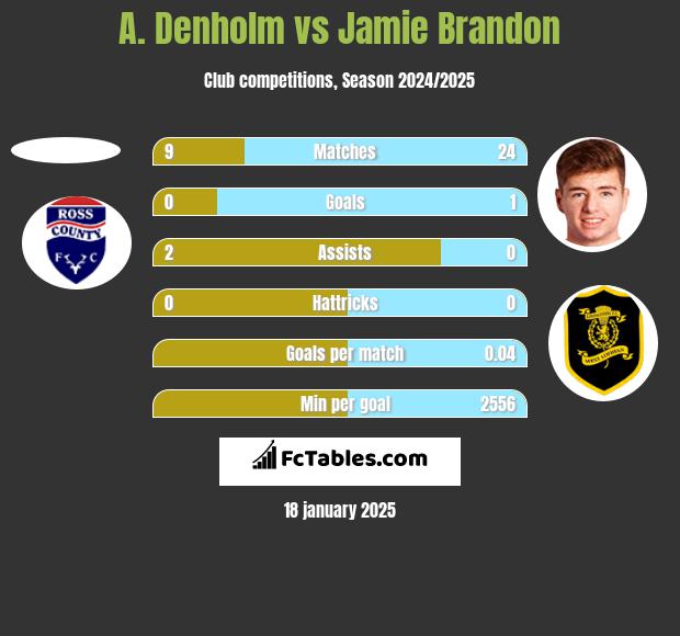 A. Denholm vs Jamie Brandon h2h player stats