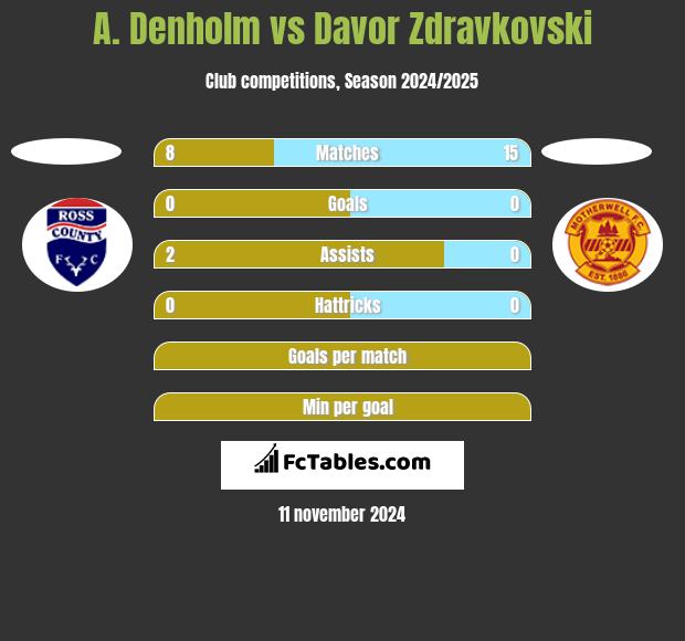 A. Denholm vs Davor Zdravkovski h2h player stats