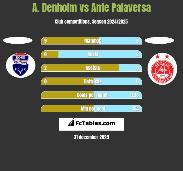 A. Denholm vs Ante Palaversa h2h player stats