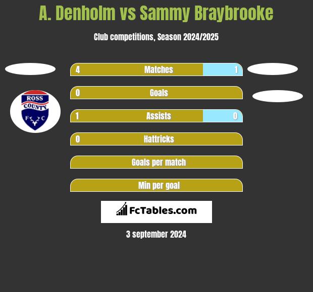 A. Denholm vs Sammy Braybrooke h2h player stats