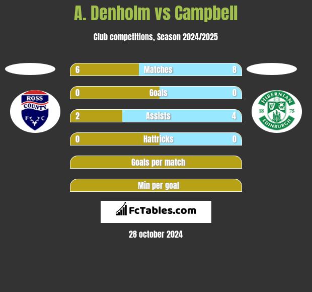 A. Denholm vs Campbell h2h player stats