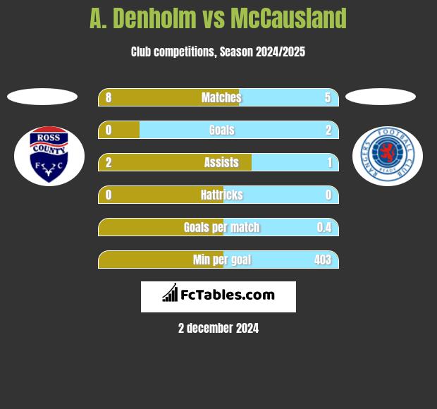 A. Denholm vs McCausland h2h player stats