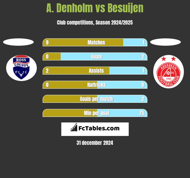 A. Denholm vs Besuijen h2h player stats