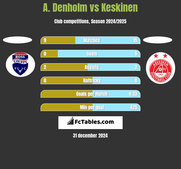 A. Denholm vs Keskinen h2h player stats