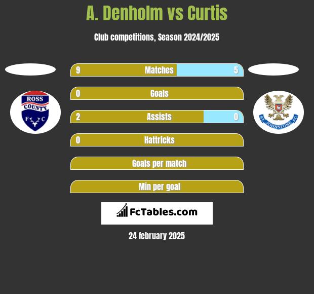 A. Denholm vs Curtis h2h player stats