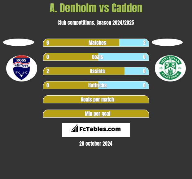 A. Denholm vs Cadden h2h player stats