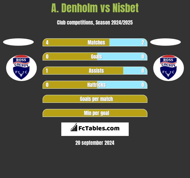 A. Denholm vs Nisbet h2h player stats