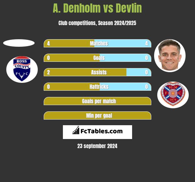 A. Denholm vs Devlin h2h player stats