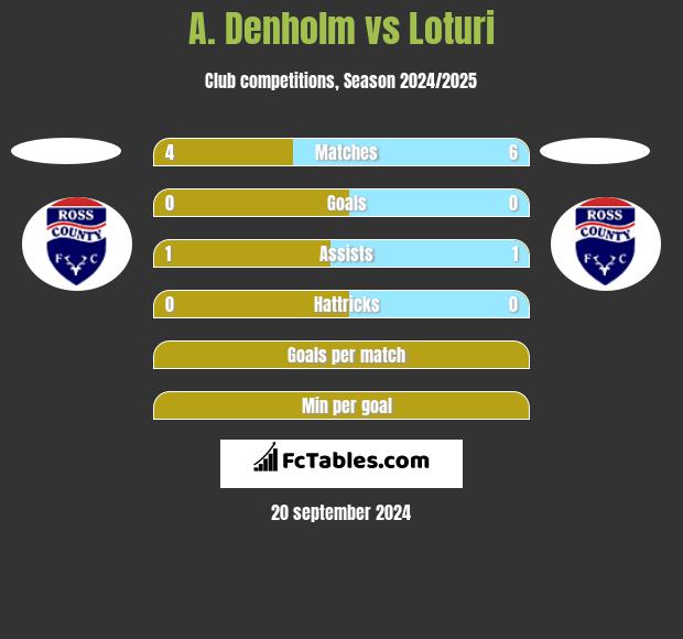 A. Denholm vs Loturi h2h player stats