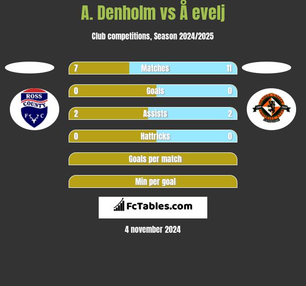 A. Denholm vs Å evelj h2h player stats