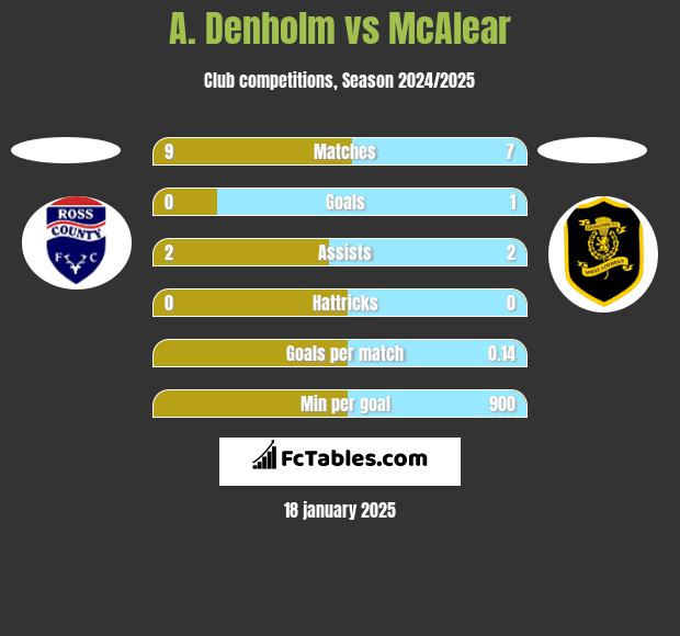 A. Denholm vs McAlear h2h player stats