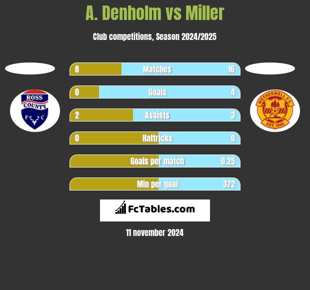 A. Denholm vs Miller h2h player stats