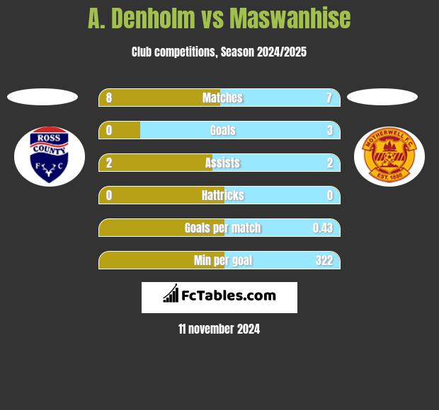 A. Denholm vs Maswanhise h2h player stats