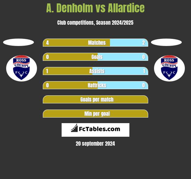 A. Denholm vs Allardice h2h player stats