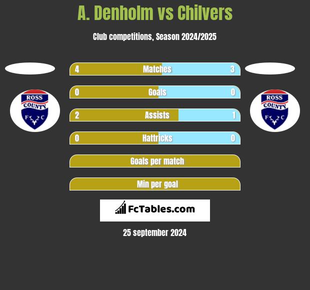 A. Denholm vs Chilvers h2h player stats