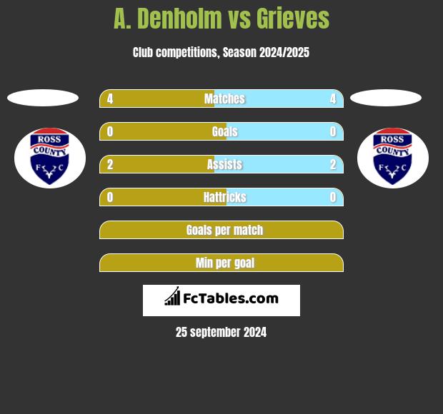 A. Denholm vs Grieves h2h player stats