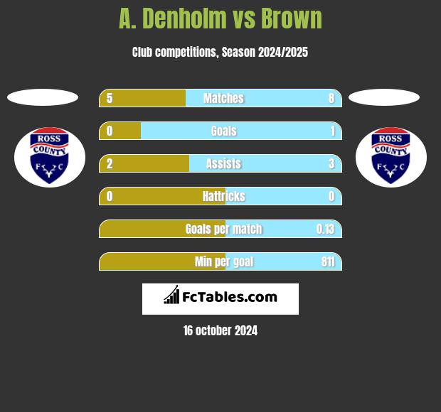 A. Denholm vs Brown h2h player stats