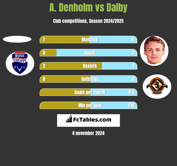 A. Denholm vs Dalby h2h player stats