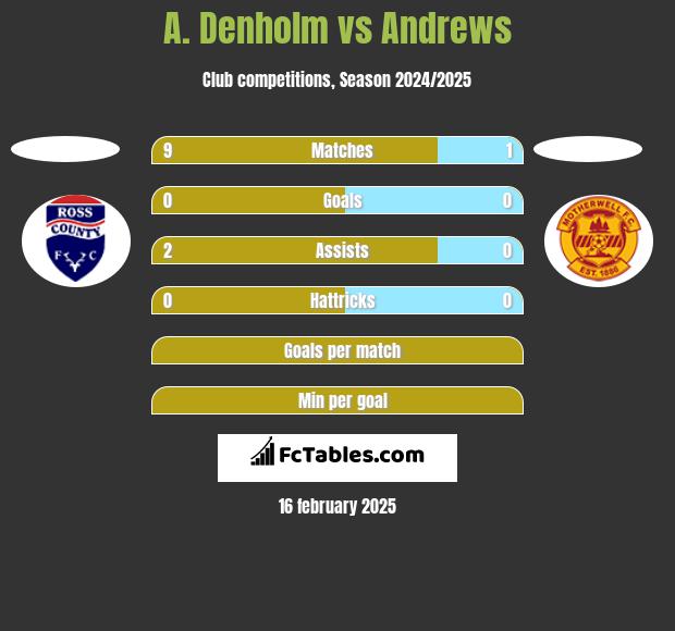 A. Denholm vs Andrews h2h player stats