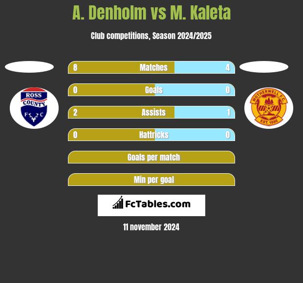 A. Denholm vs M. Kaleta h2h player stats