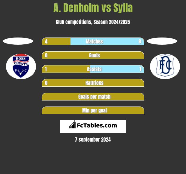 A. Denholm vs Sylla h2h player stats