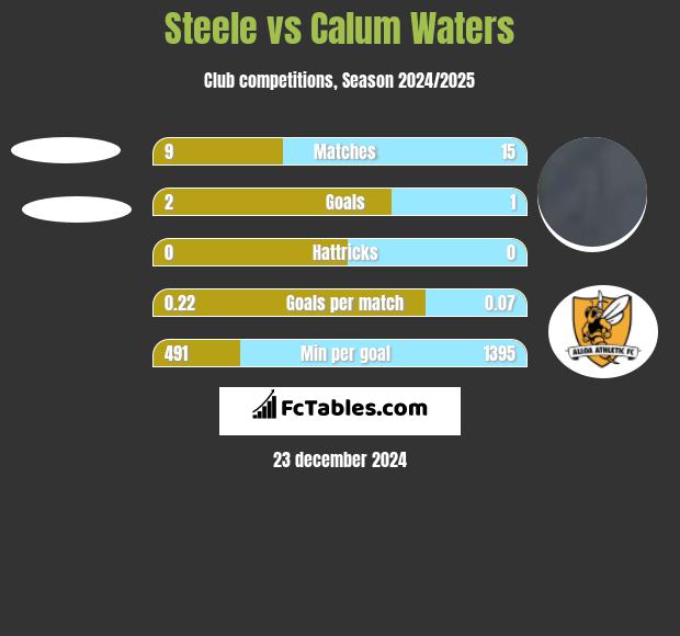 Steele vs Calum Waters h2h player stats