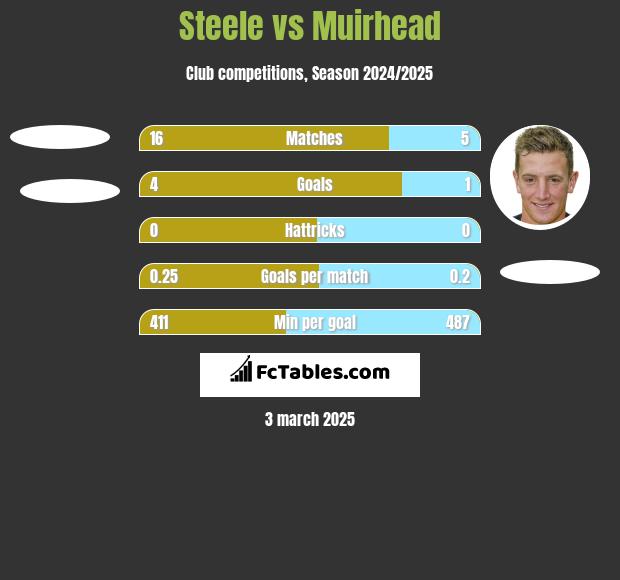 Steele vs Muirhead h2h player stats