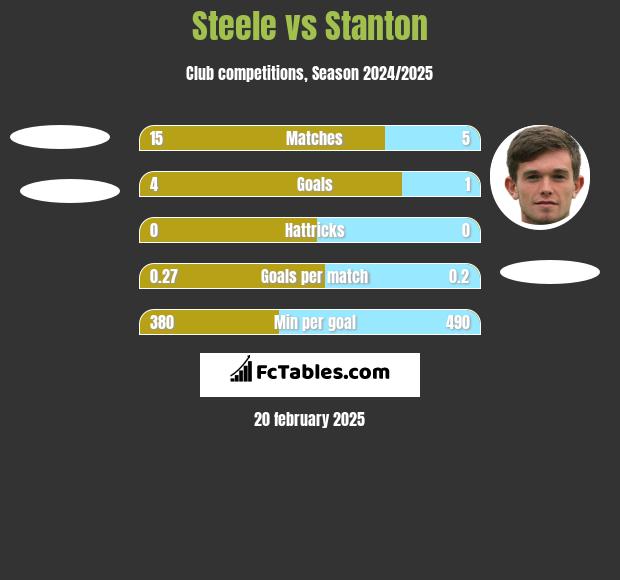 Steele vs Stanton h2h player stats