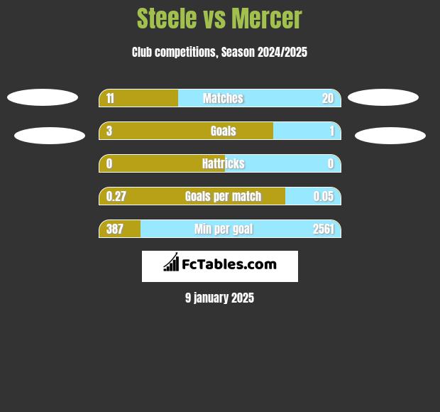 Steele vs Mercer h2h player stats