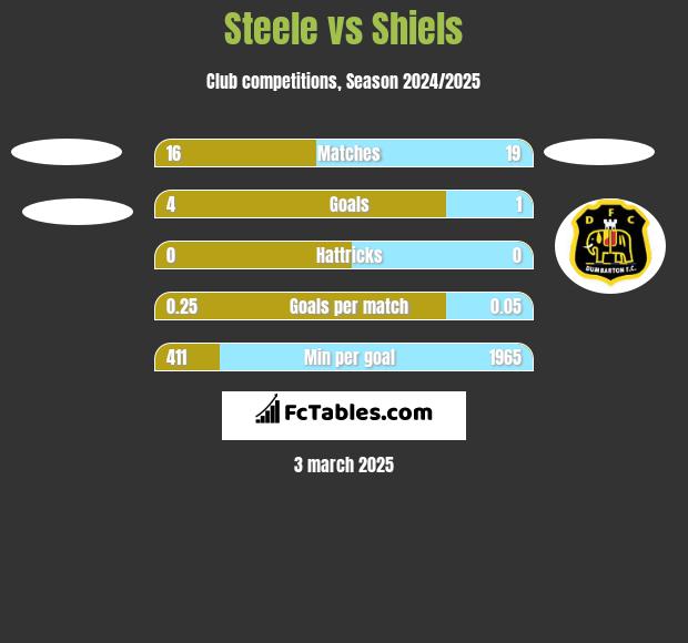 Steele vs Shiels h2h player stats