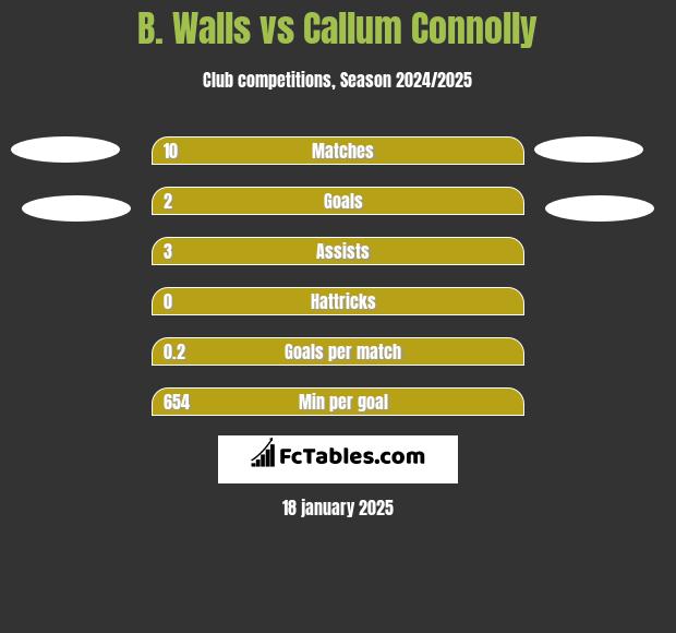 B. Walls vs Callum Connolly h2h player stats