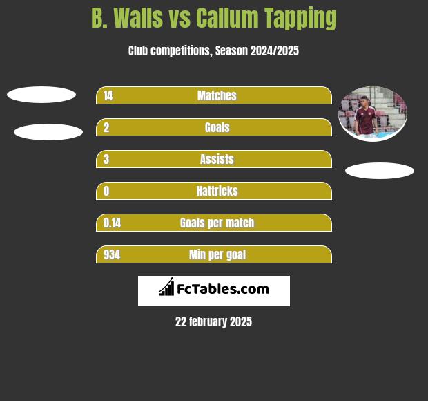 B. Walls vs Callum Tapping h2h player stats