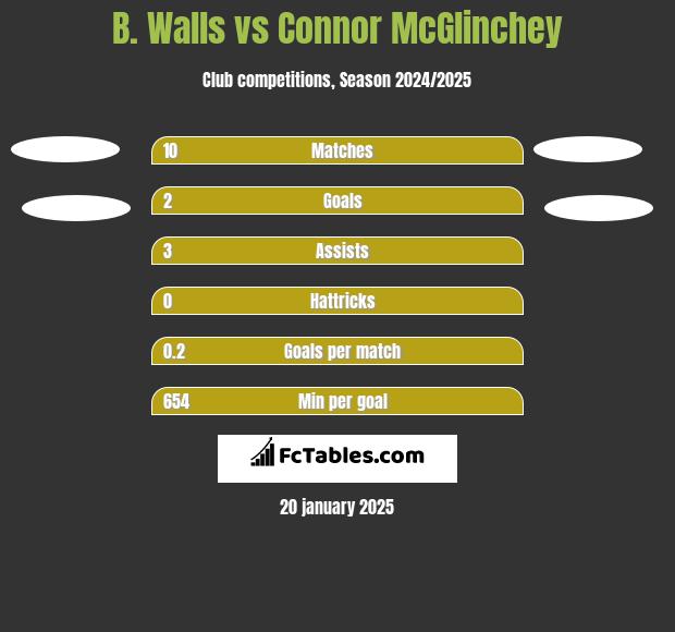 B. Walls vs Connor McGlinchey h2h player stats