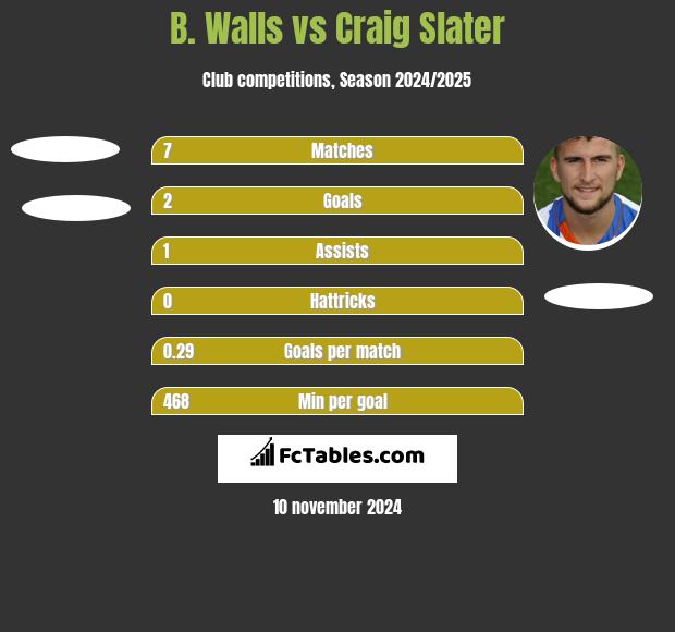 B. Walls vs Craig Slater h2h player stats