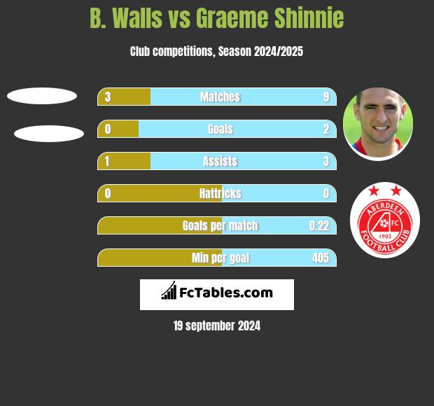 B. Walls vs Graeme Shinnie h2h player stats