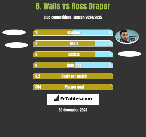 B. Walls vs Ross Draper h2h player stats