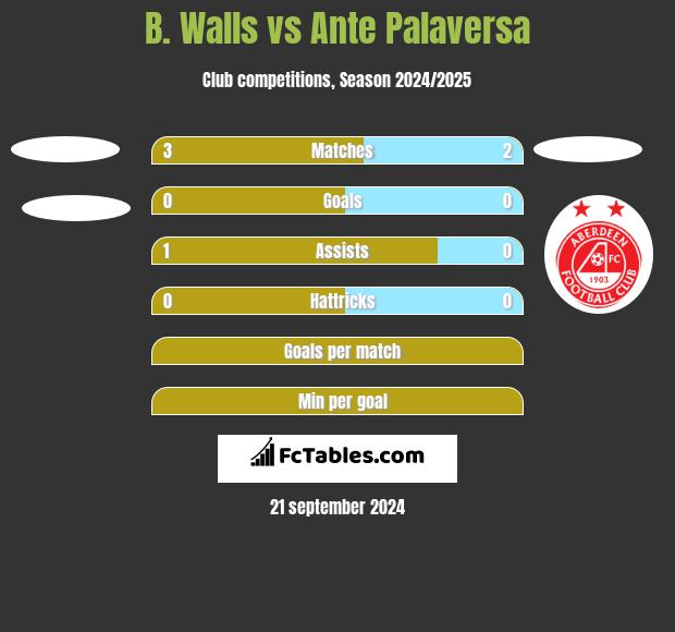 B. Walls vs Ante Palaversa h2h player stats