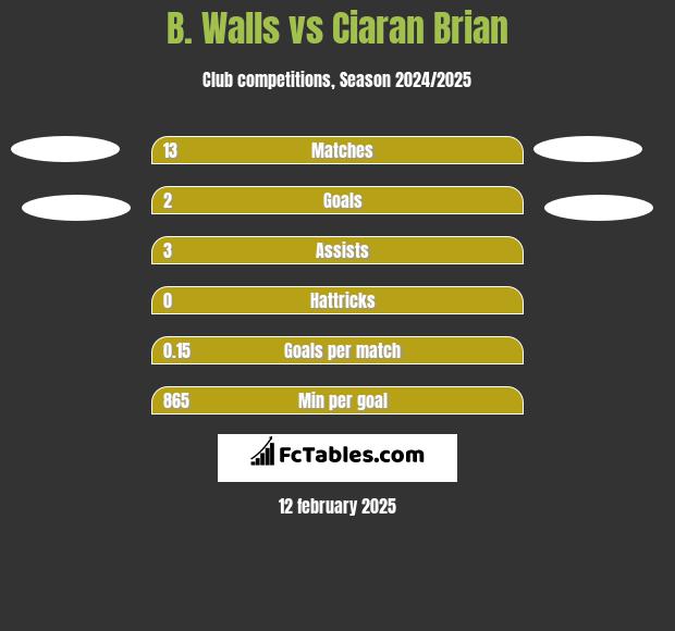 B. Walls vs Ciaran Brian h2h player stats