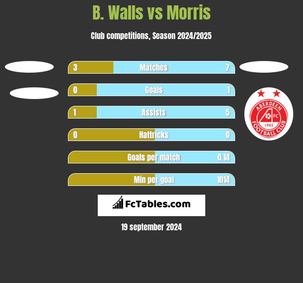 B. Walls vs Morris h2h player stats