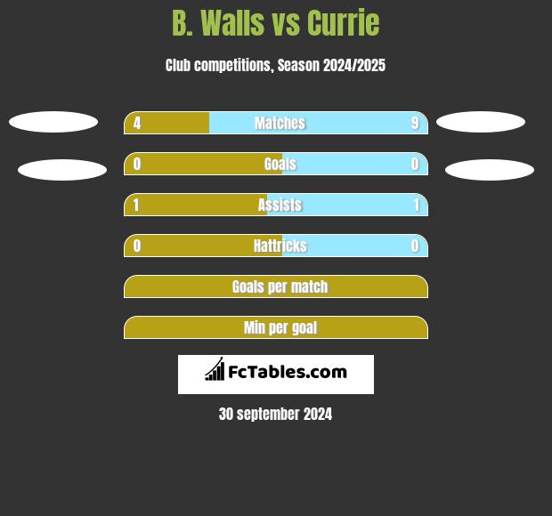 B. Walls vs Currie h2h player stats