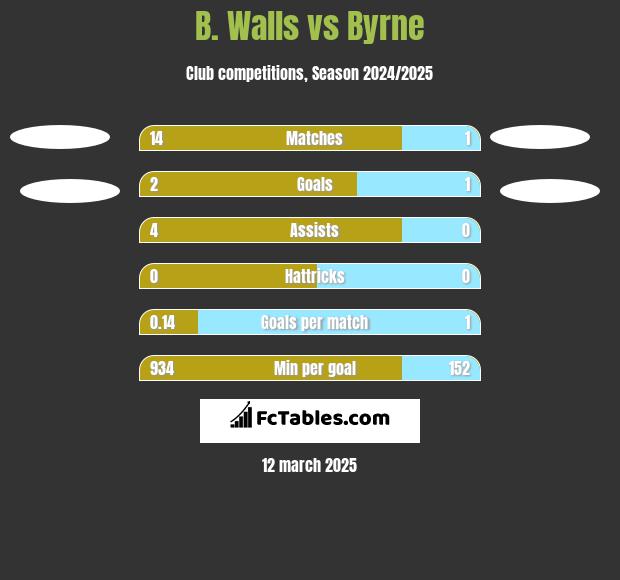 B. Walls vs Byrne h2h player stats