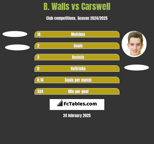 B. Walls vs Carswell h2h player stats