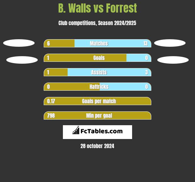 B. Walls vs Forrest h2h player stats