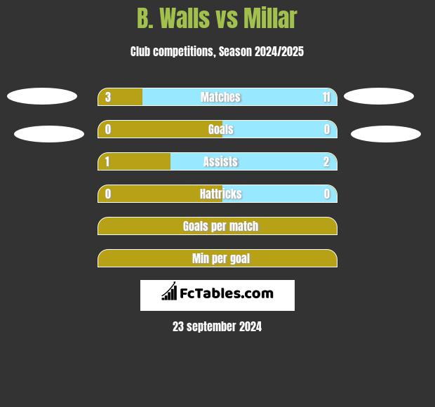 B. Walls vs Millar h2h player stats