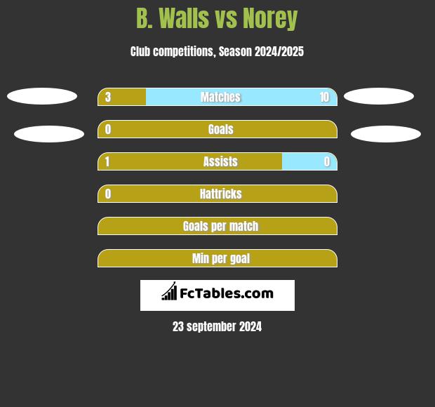 B. Walls vs Norey h2h player stats