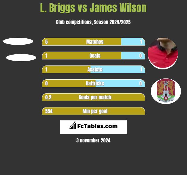 L. Briggs vs James Wilson h2h player stats