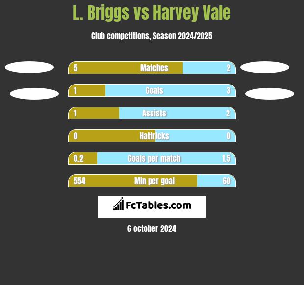 L. Briggs vs Harvey Vale h2h player stats