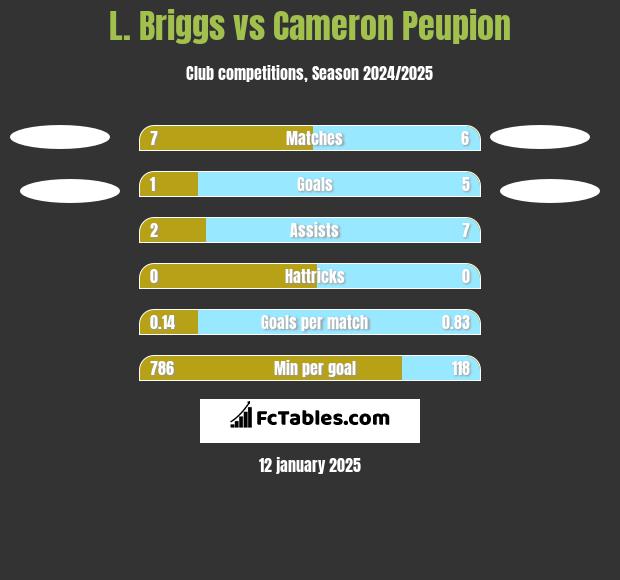 L. Briggs vs Cameron Peupion h2h player stats